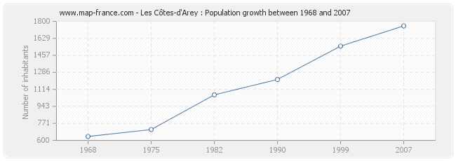 Population Les Côtes-d'Arey